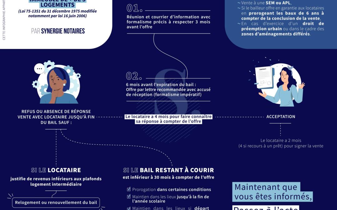 Droit du préemption du locataire d’habitation (part 3)